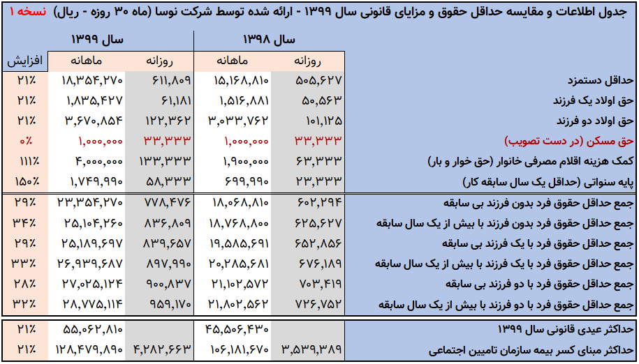 جدول حداقل حقوق سال 1399 نوسا جدول حداقل حقوق سال 1399 نوسا